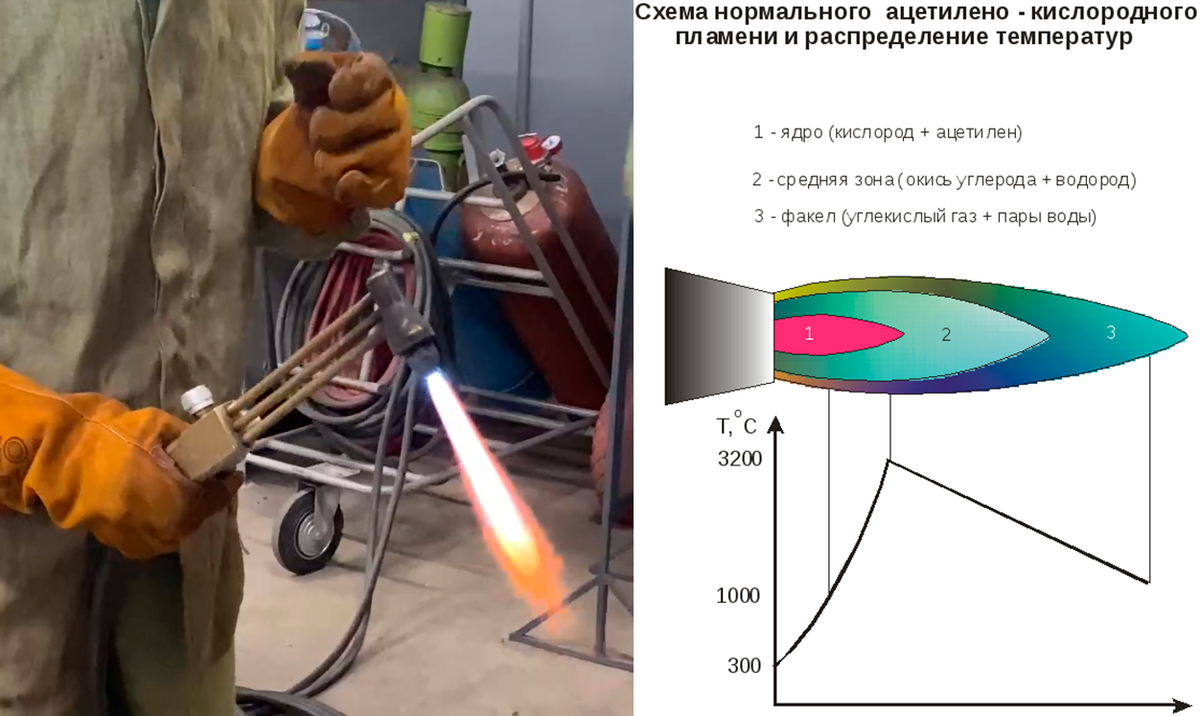 Зоны пламени газового сварочного аппарата