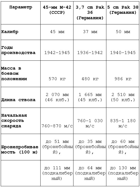 Сравнение тактико-технических характеристик 45-мм М-42 и немецких противотанковых пушек Pak 36 и Pak 38