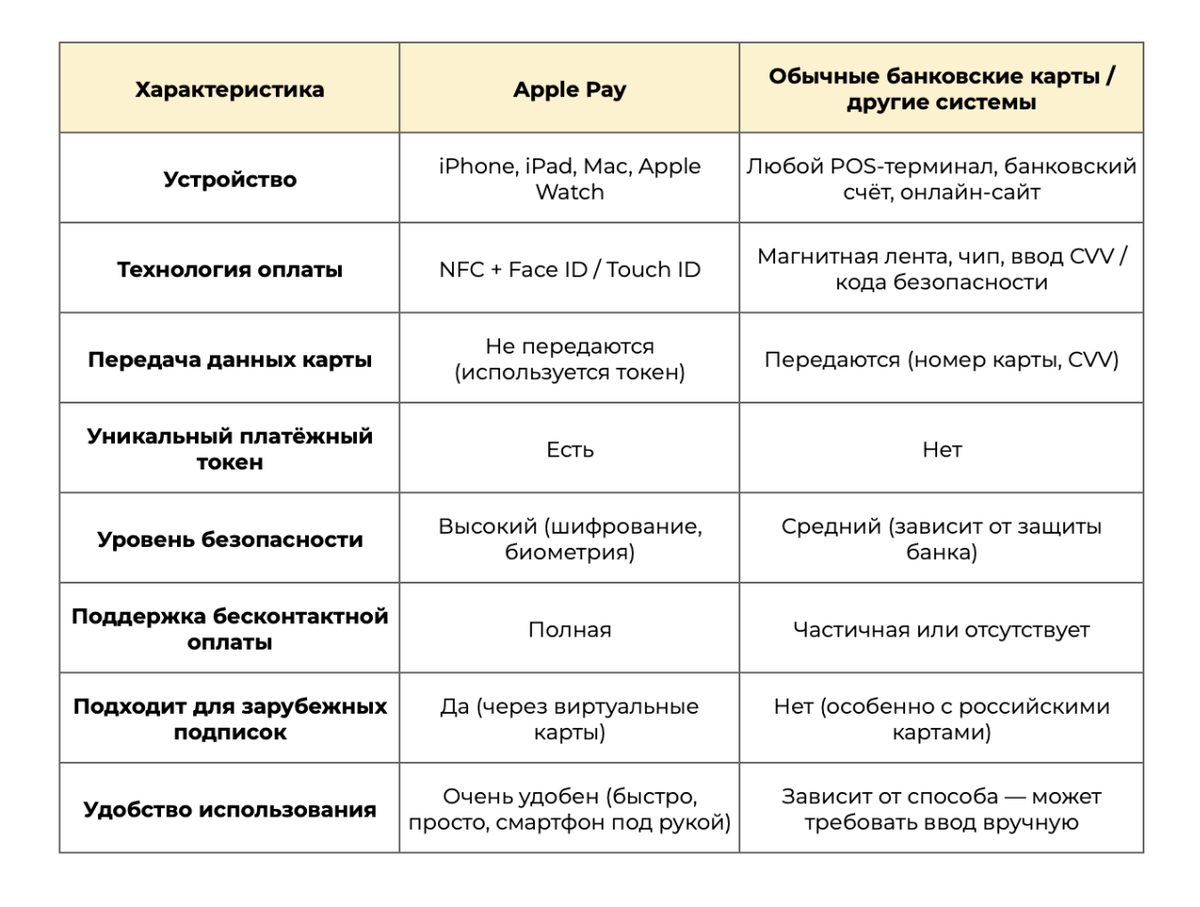 Сравнение Apple Pay и обычных карт