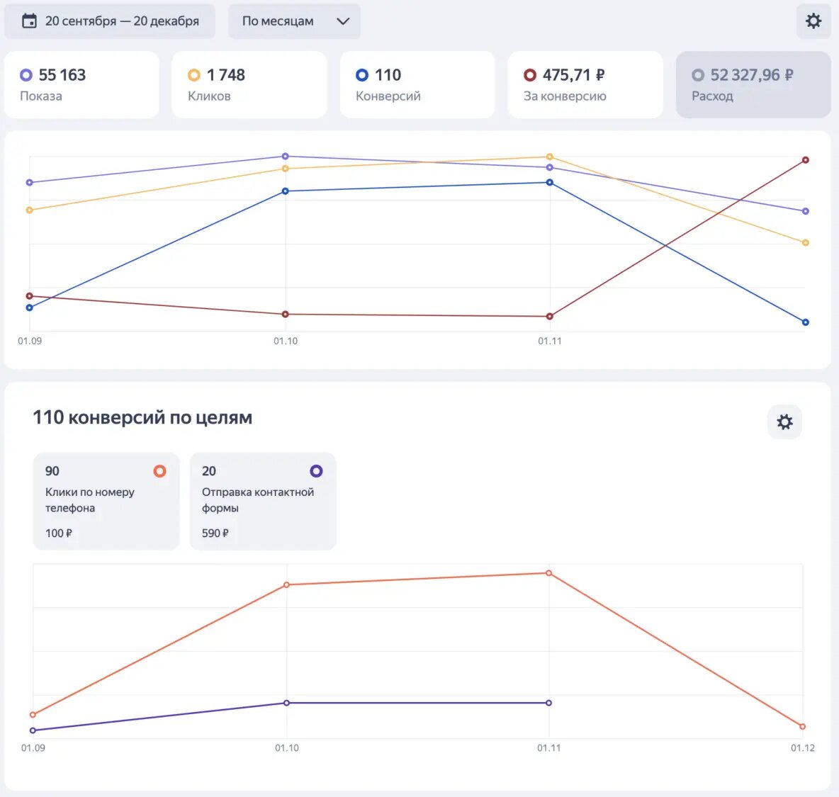 Сводная статистика