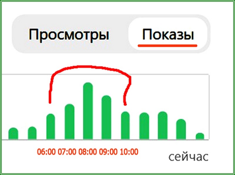 сколько времени живёт публикация в Дзене