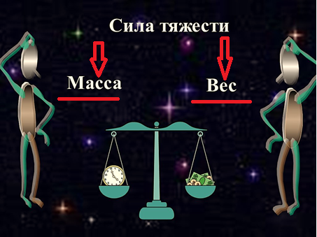 Сообщается, что якобы строгое различение понятий веса и массы принято в науке и технике, а вот во многих повседневных ситуациях слово «вес» используют, когда фактически речь идёт о «массе». Например, говорят, что какой-то объект «весит один килограмм», хотя килограмм представляет собой единицу массы. - Налицо научный отрыв от реальности.
