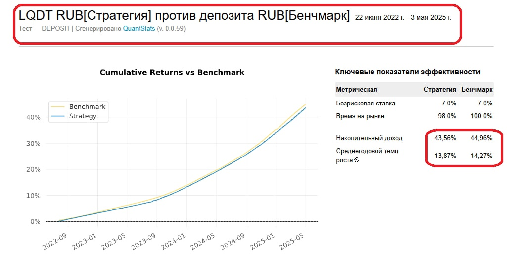 LQDT vs Депозит