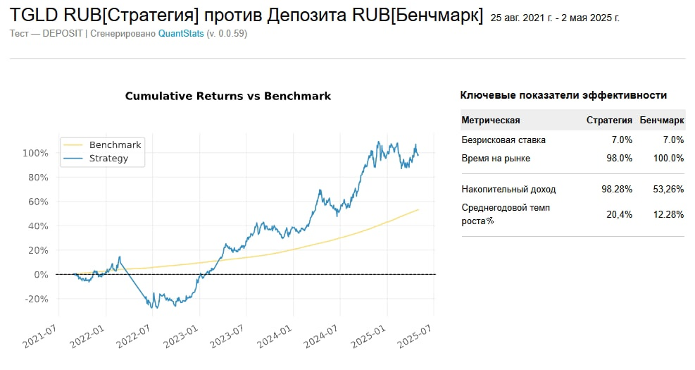 TGLD vs Депозит