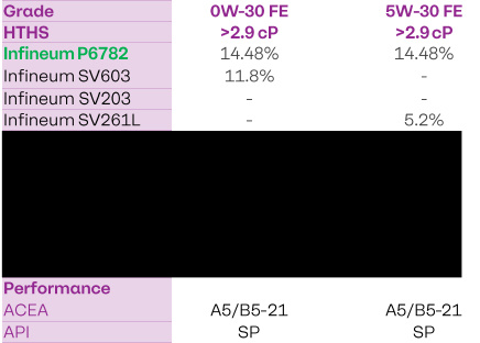 Рецептуры 0W-30 и 5W-30 от компании INFINEUM