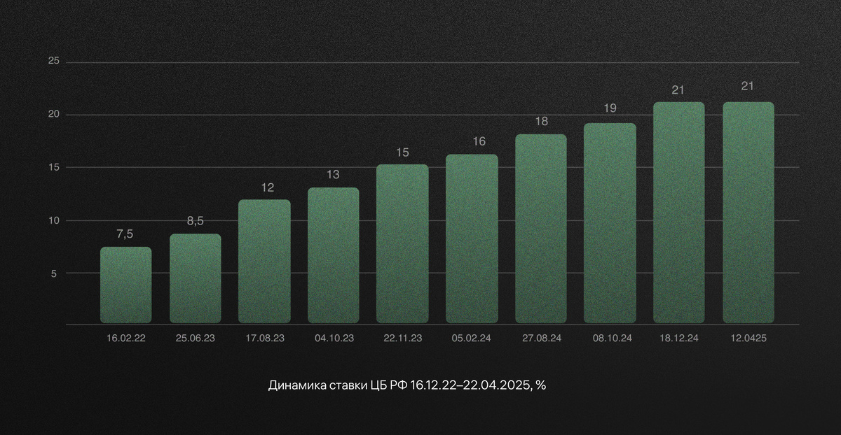 Динамика ставки ЦБ РФ 16.12.22–22.04.2025, %

Источник: Ключевая ставка Банка России // Официальный сайт Банка России. URL: https://www.cbr.ru/hd_base/keyrate/