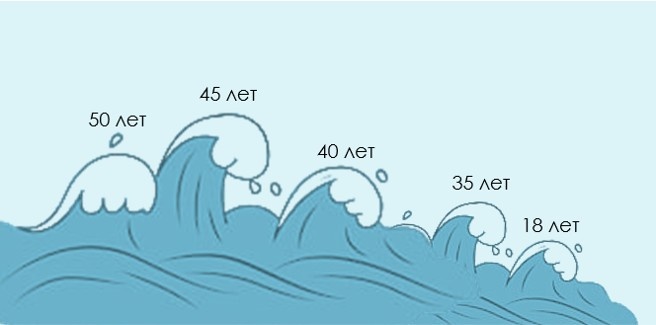 Нас накрывает волной...