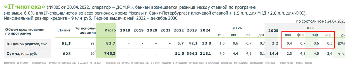 Выдачи IT-ипотеки в 2022-2025 годах, по данным «Дом.рф»