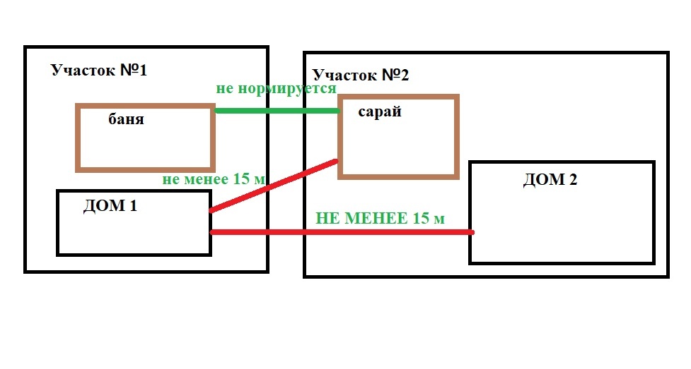 Противопожарное расстояние между домами, расположенными на соседних участках должно составлять не менее 15 метров, между домом на одном участке и хозяйственной постройкой на другом также не менее 15 метров. Противопожарные расстояние между хозяйственными постройками на соседних земельных участках не нормируются, поэтому могут не соблюдаться.