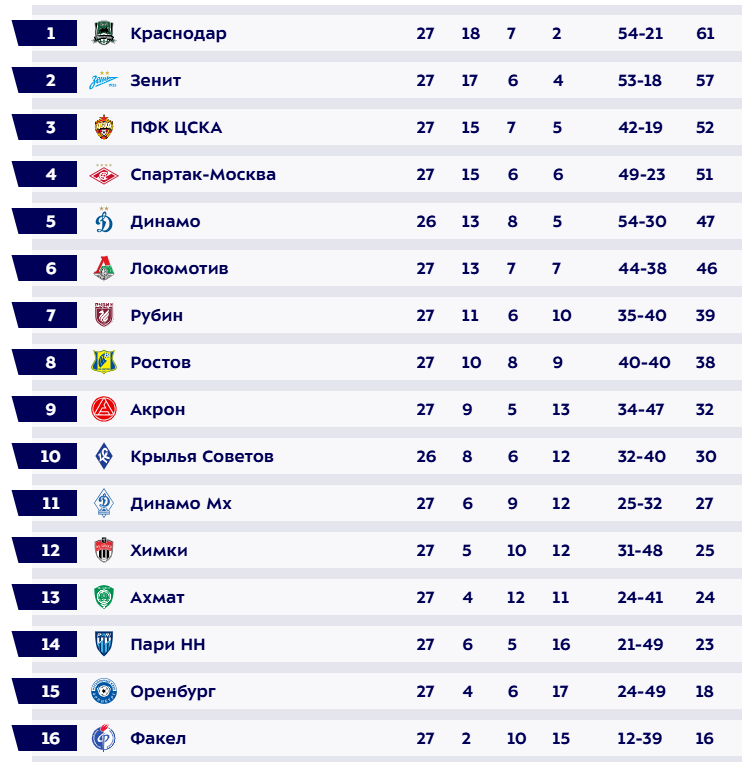 Турнирная таблица РПЛ. Источник: официальный сайт МИР РПЛ