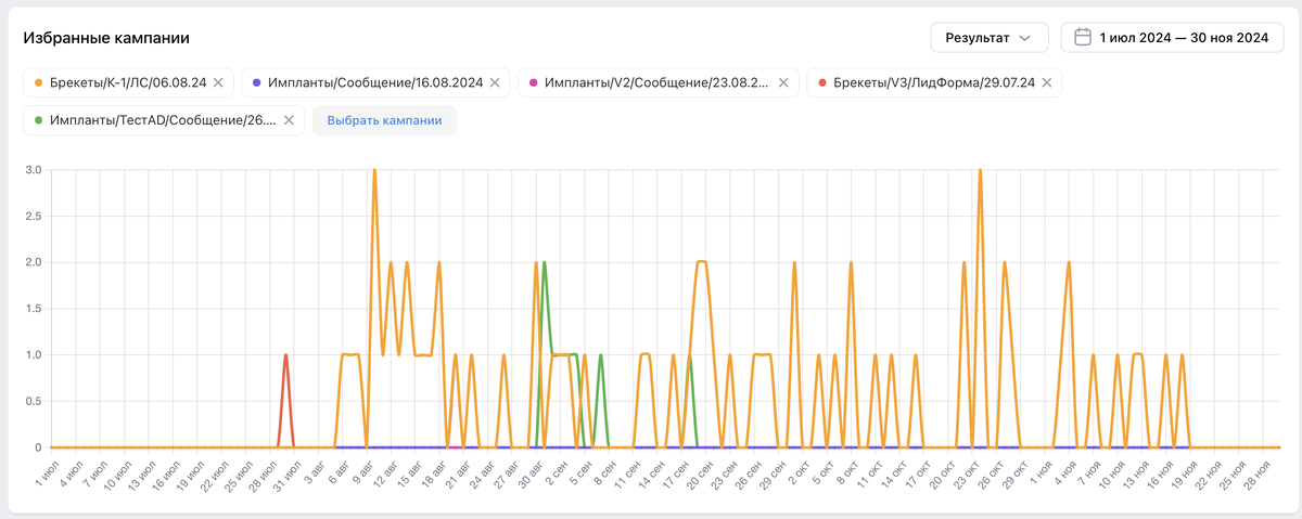 Лиды в течении времени