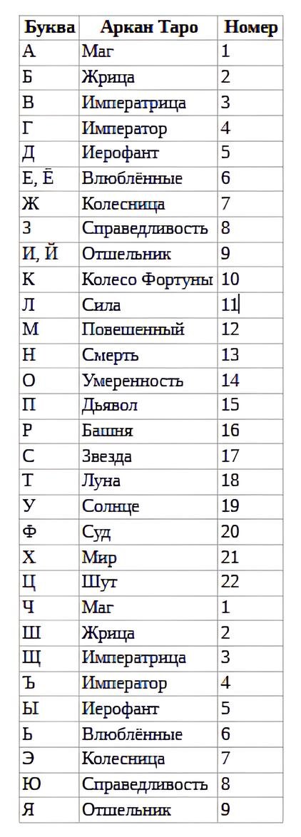 Таблица соответствия Феликса Эльдемурова