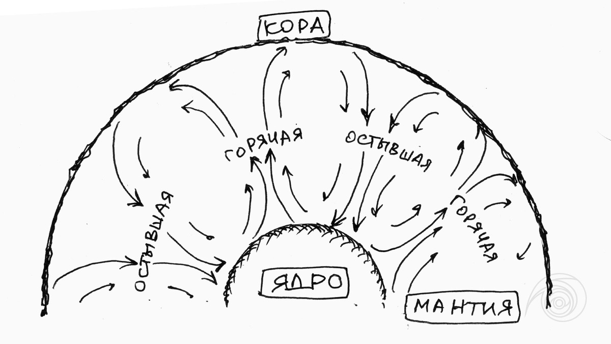 «Теплые» и «холодные» слои постоянно перемешиваются, как густой бульон в супе.