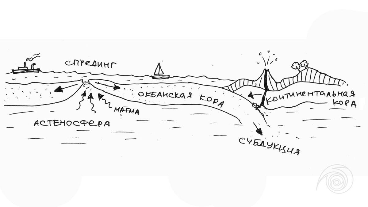 Постоянное обновление океанической коры заполнением зон спрединга. Она сдвигается к континентальной коре. В зонах субдукции при погружении плита плавится, лёгкие породы всплывают и прибавляют слой континентальной коры. Тяжёлые остатки океанической коры переплавляются и в составе магмы уходят к центру Земли. 