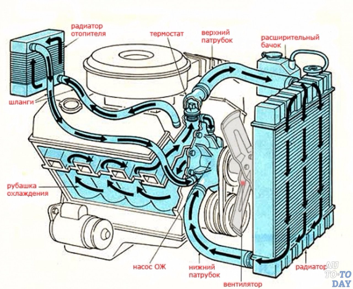 Система охлаждения Двигателя Внутреннего Сгорания