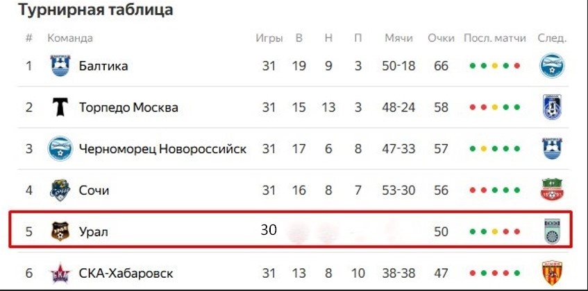 Лидируящая шестерка команд 31-го тура до встречи "Родина" - "Урал"