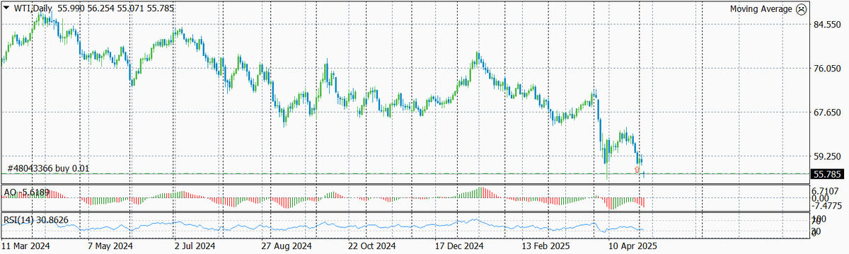 Динамика цены нефти WTI по дням с указанием текущего уровня входа и предыдущих уровней входов