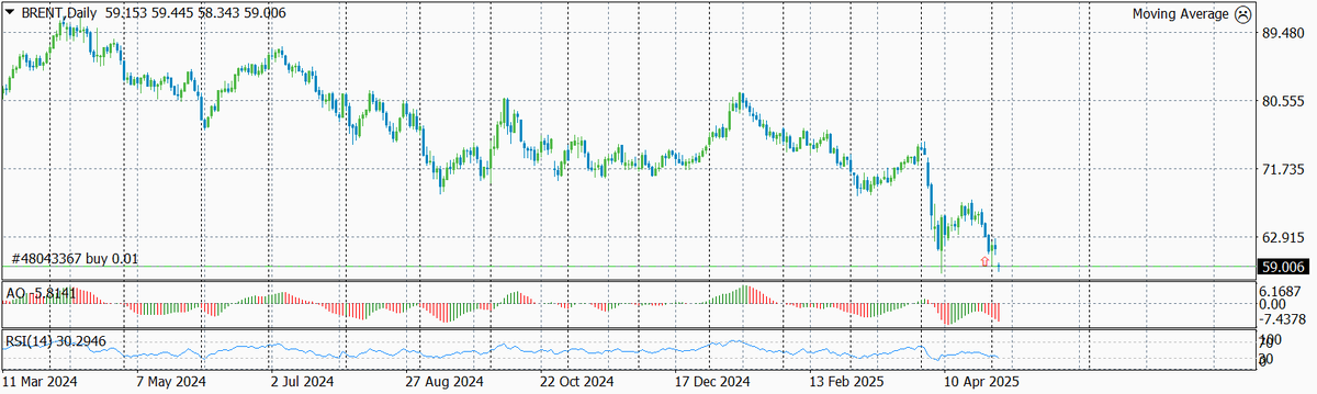 Динамика цены нефти Brent по дням с указанием текущего уровня входа и предыдущих уровней входов