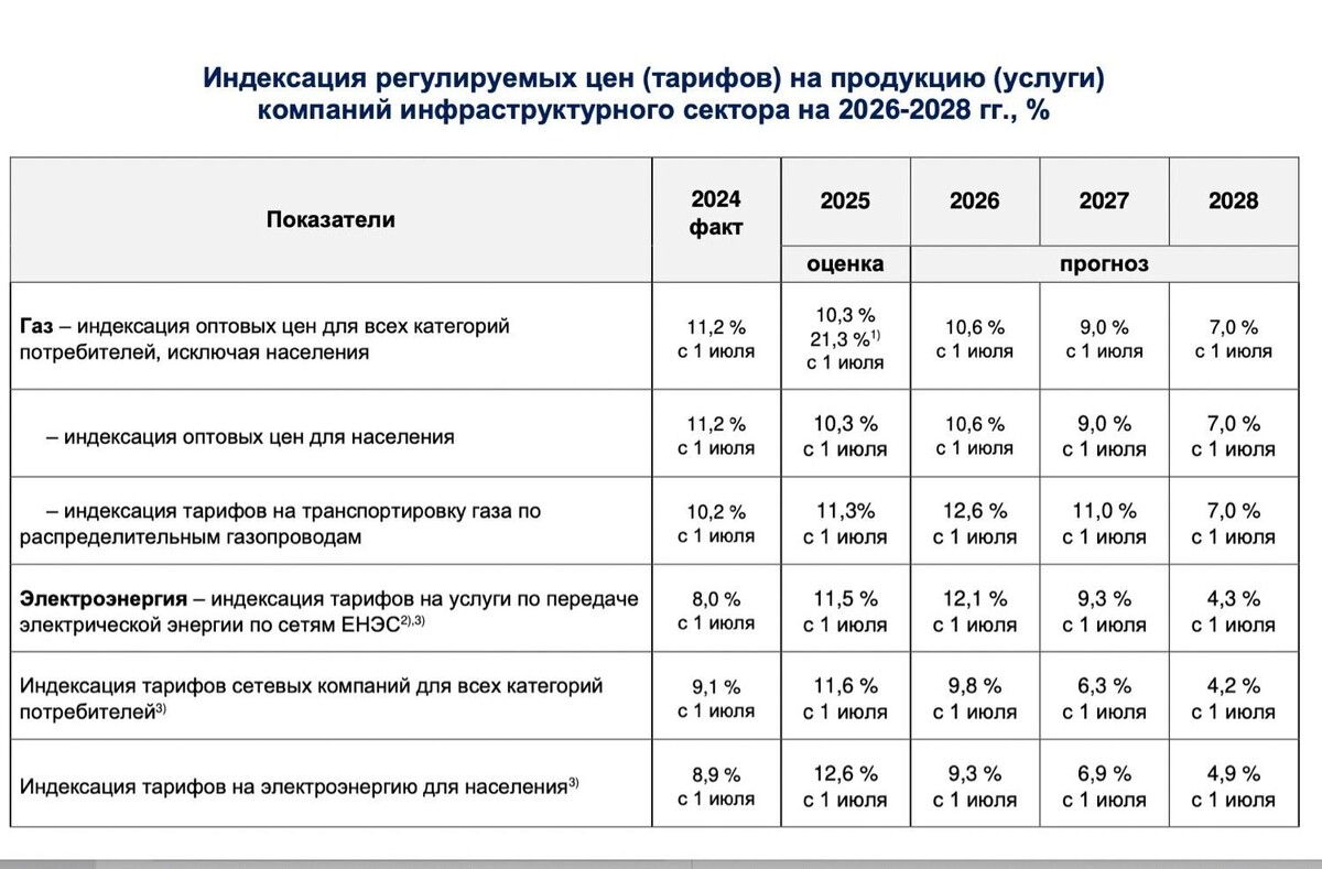 На майские праздники (Пусть будет Вам маленьким подарочком к празднику!) можно подробно изучить планы правительства по повышению тарифов до 2028 года.