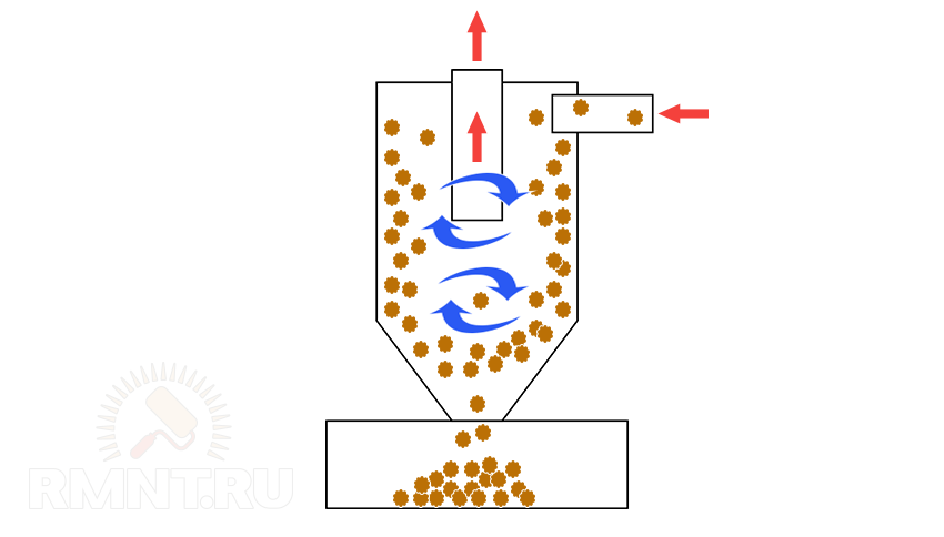 Схема работы фильтра-циклона