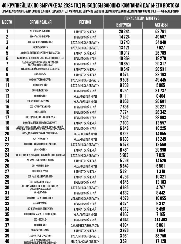 Рыбопромышленные предприятия Дальнего Востока: топ ключевых игроков рынка