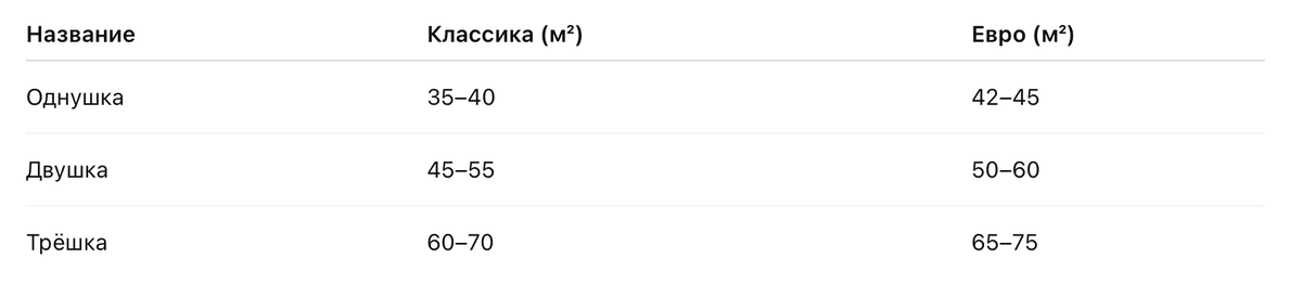 Отличие квартир формата евро и классических