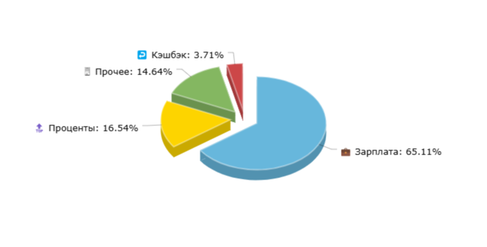 Доходы за Апрель (без учёта инвестиций)