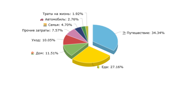 Расходы за Апрель 2025
