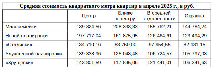 Стоимость квадратного метра жилья по данным портала https://www.dvnovosti.ru/