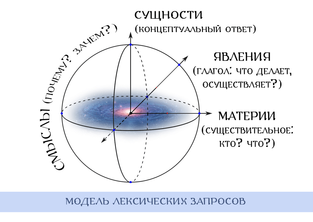 Модель лексических запросов