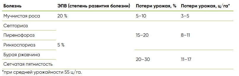 Источник: Д. Шпаар и др. Зерновые культуры (Выращивание, уборка, доработка и использование), 2008 г.
С. С. Санин, Т. З.Ибрагимов, Ю. А. Стрижекозин. Метод расчета потерь урожая пшеницы от болезней.
