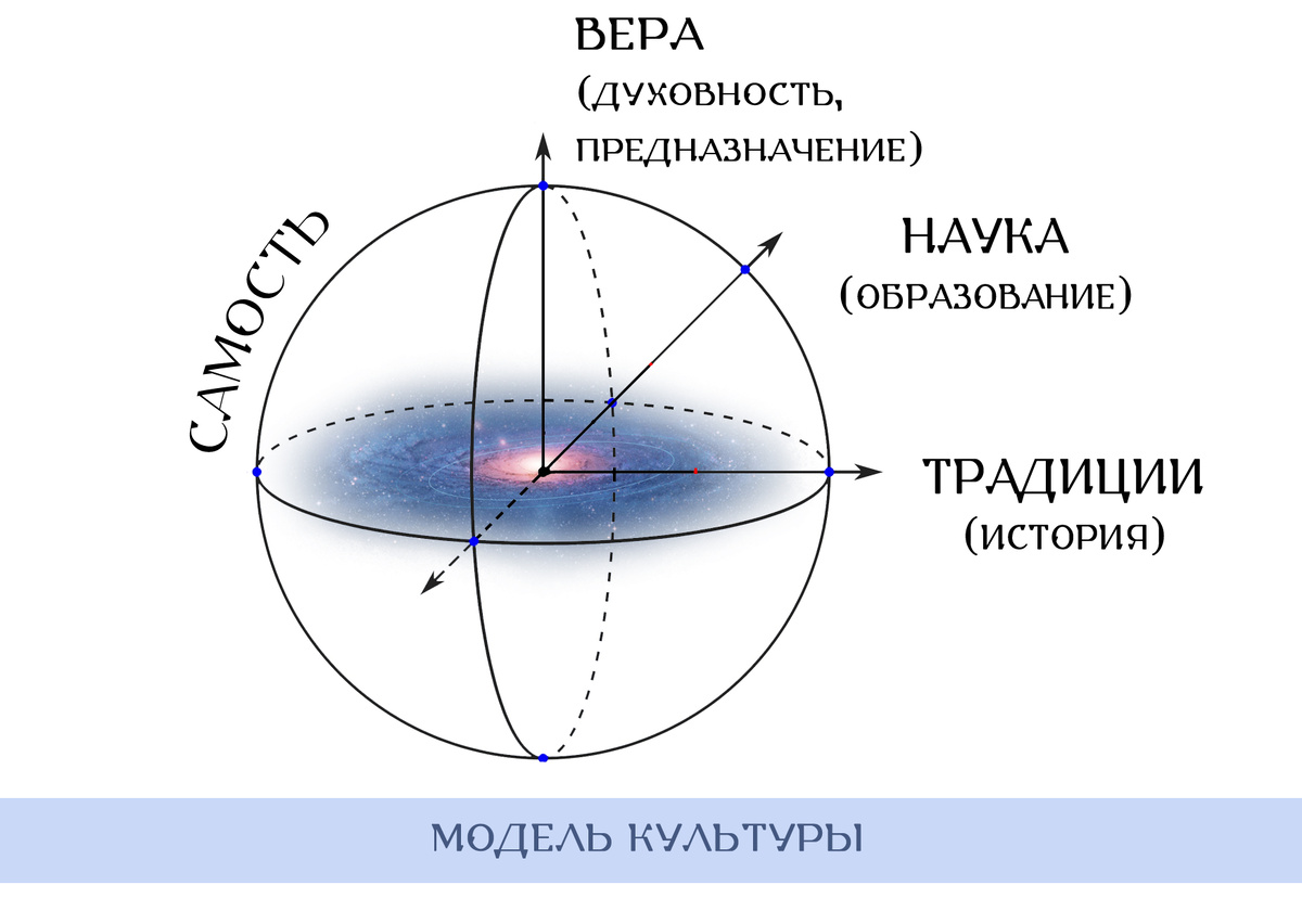 Модель культуры