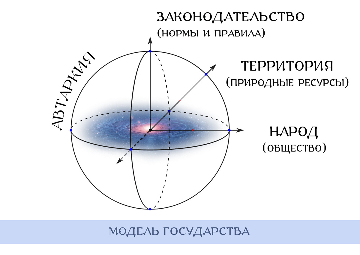 Модель государства