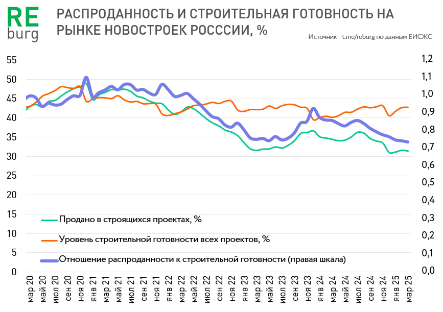 По данным ЕИСЖС