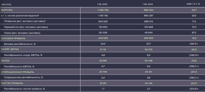 Пятерочка отчет за 1 квартал 2025 года