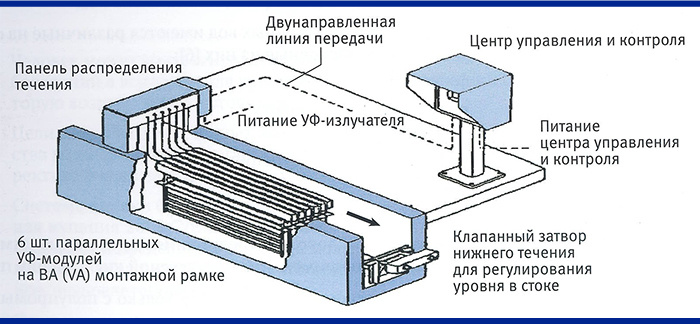 Схематическое изображение сооружения для УФ-облучения в открытом канале для дезинфекции сточных вод