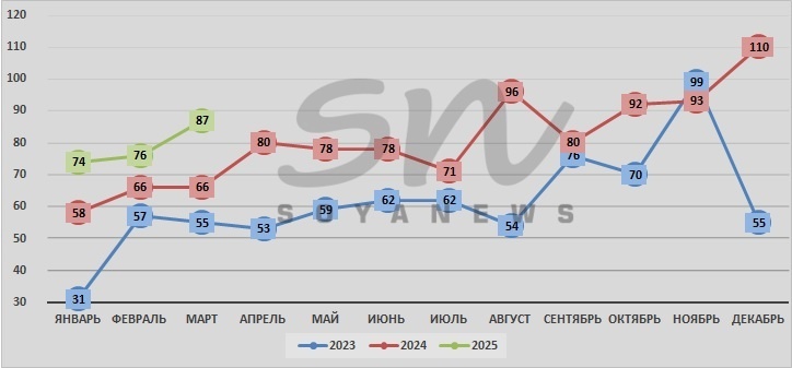 Источник: SoyaNews, данные Росстата