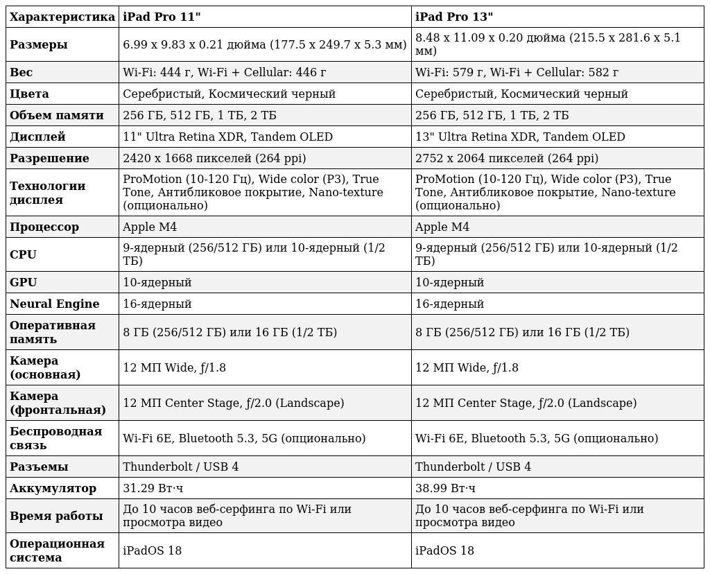 Сравнить характеристики iPad Pro