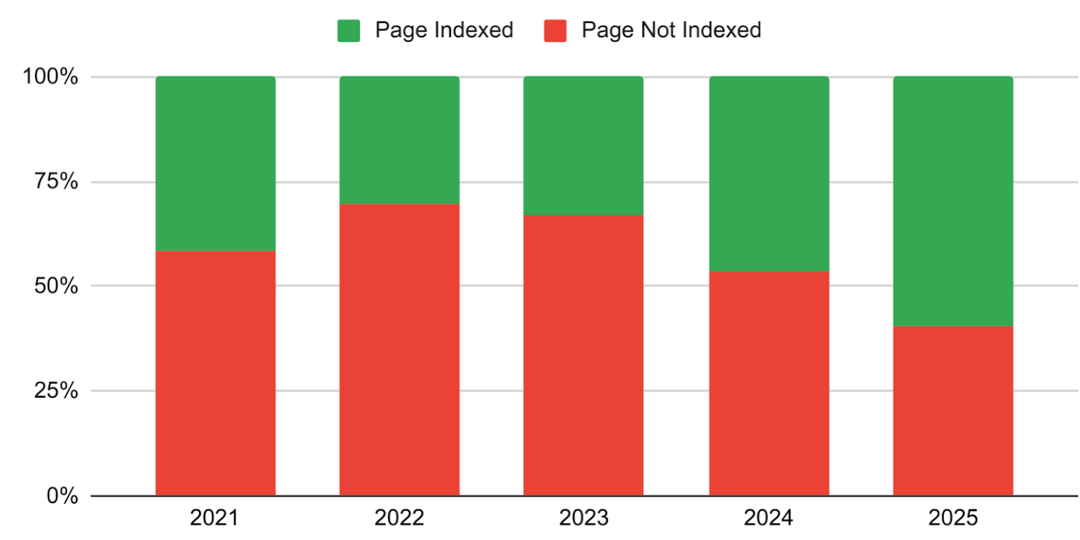 Исследование индексации Google: результаты анализа 16 миллионов страниц