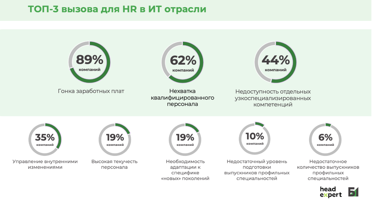 Источник: Результат пульс-опроса HeadExpert и Б1 в апреле 2025 