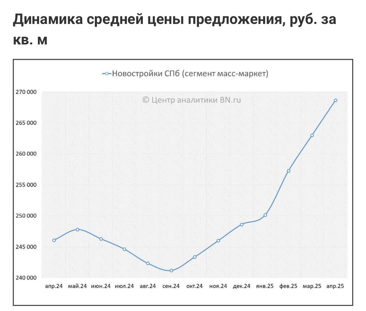 График роста цены на кв.метр с апреля 2024 по апрель 2025 