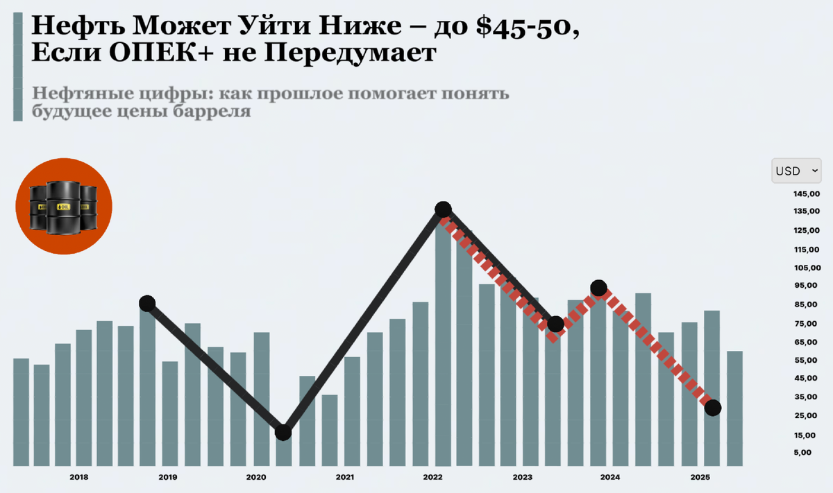Повторится ли нефтяной коллапс? Вот, что говорит история…