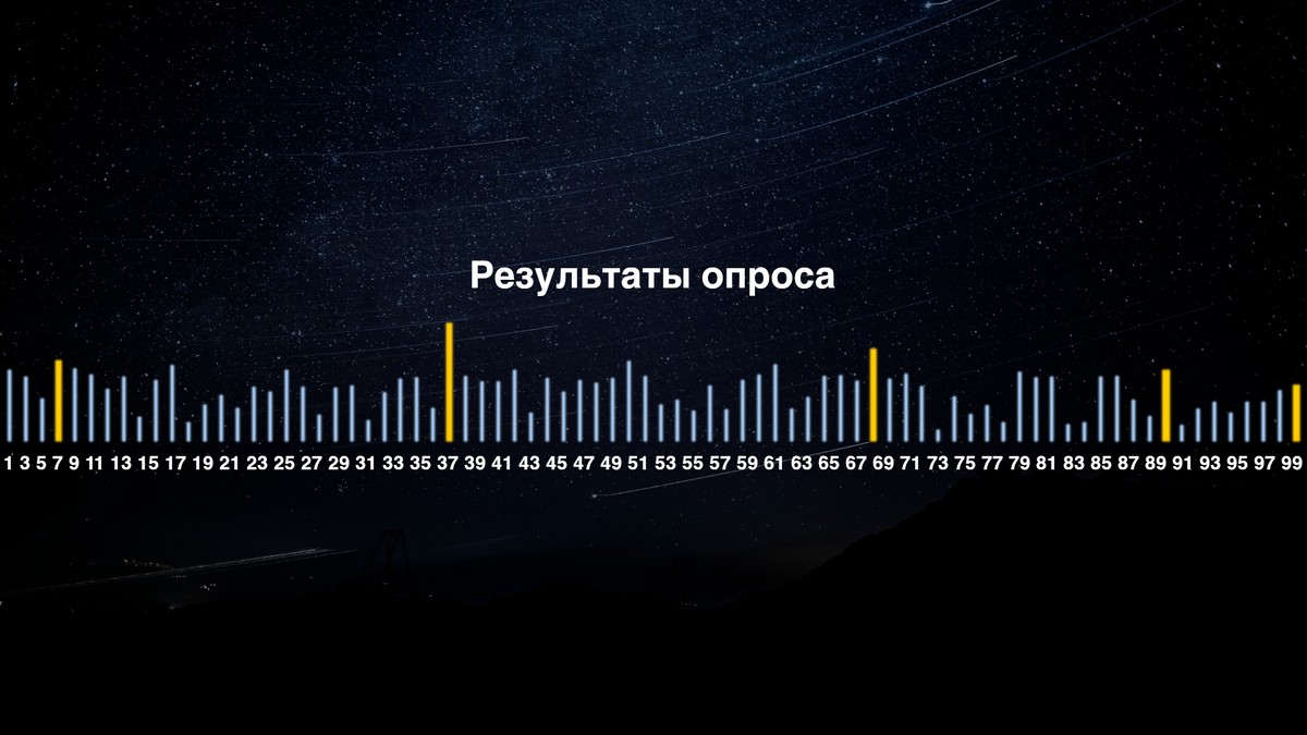 Результаты нашего опроса, лидеры выбора подсвечены оранжевым цветом!