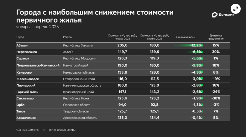 Источник - «домклик»