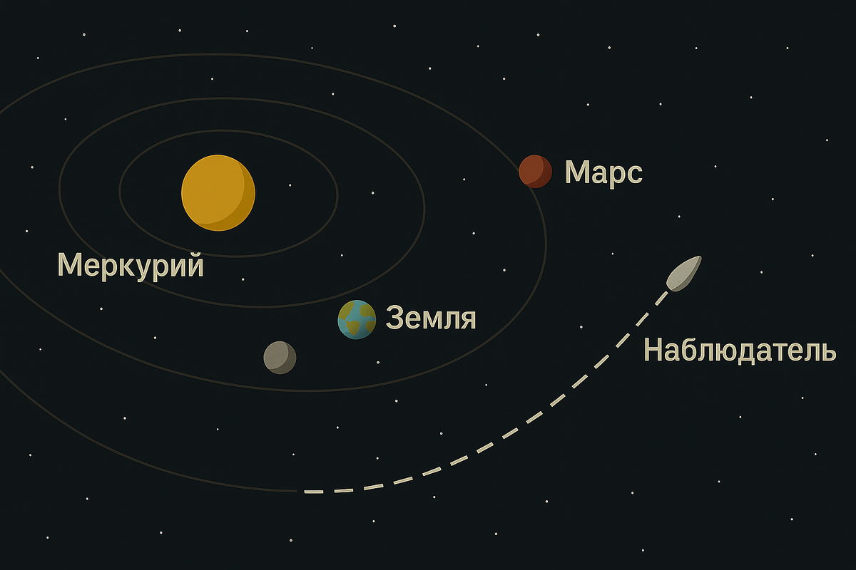 Символическая схема полёта аппарата, который мог пролететь через Солнечную систему и остаться незамеченным.