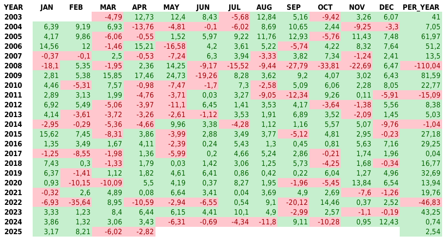Помесячная доходность (логарифмическая) MCFTR за весь период