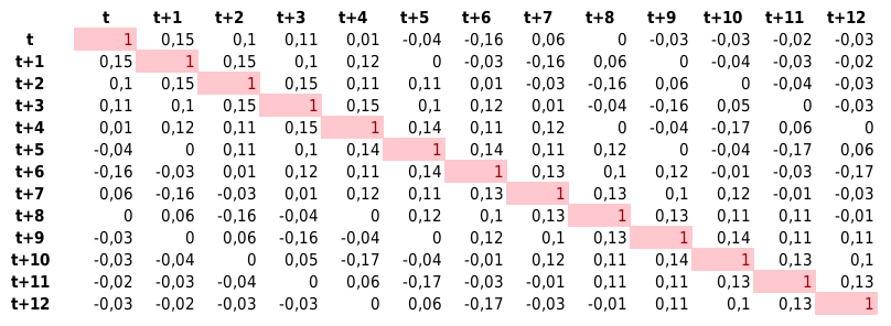 Значения корреляций между доходностями (логарифмическими) MCFTR со сдвигом от 1 до 12 месяцев