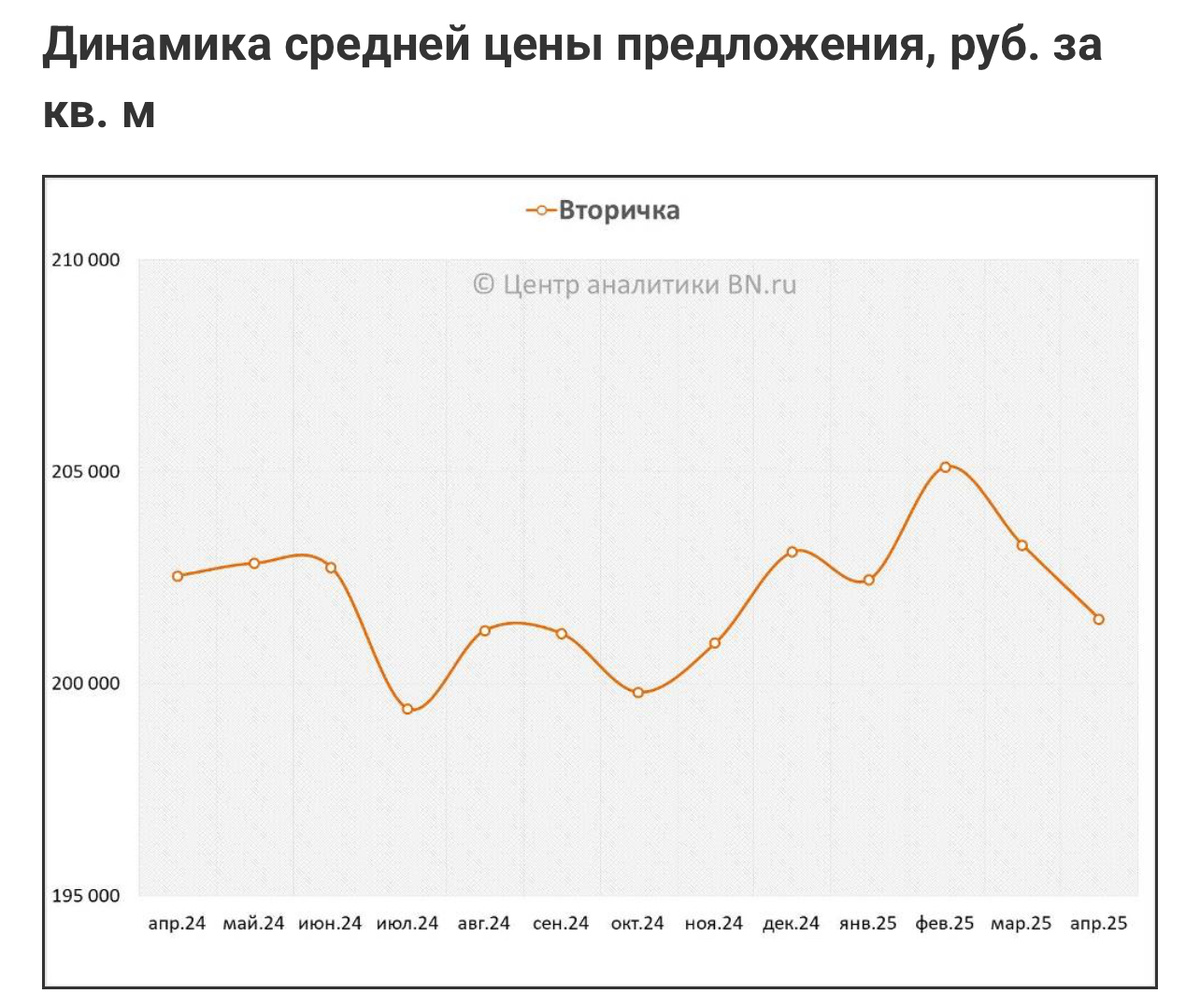 После февральских ожиданий, цена кв.метра опустилась почти до 200тыс 