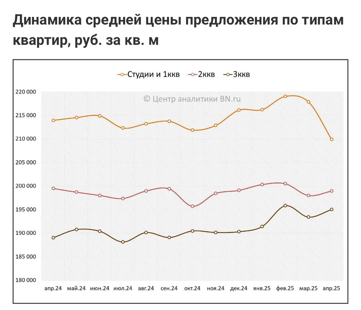 У малогабаритных квартир огромная конкуренция, поэтому правильно поставленная цена решает 