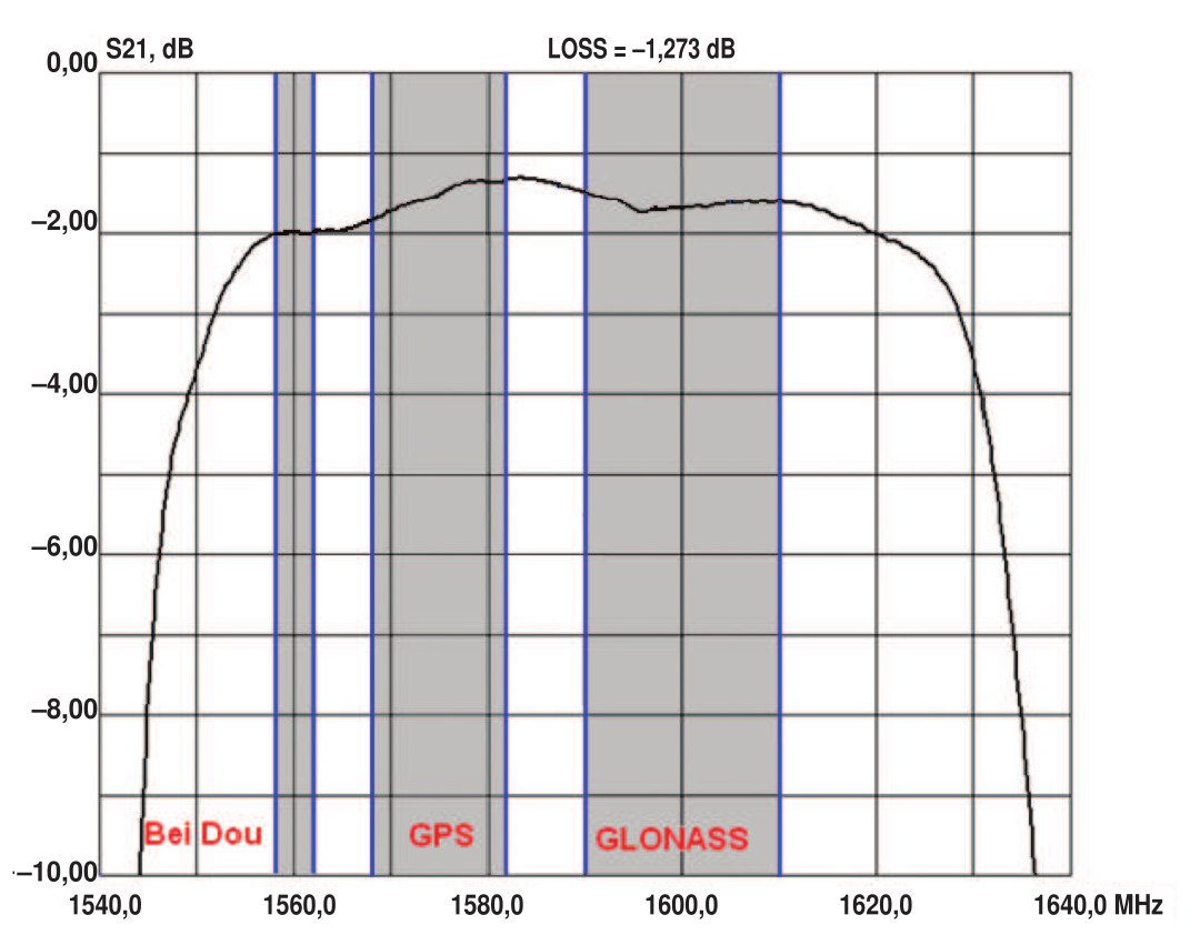 Рис. 1. Положение диапазонов GLONASS L1 GPS L1 и Bei Dou B1 в полосе пропускания фильтра FP-1589B82